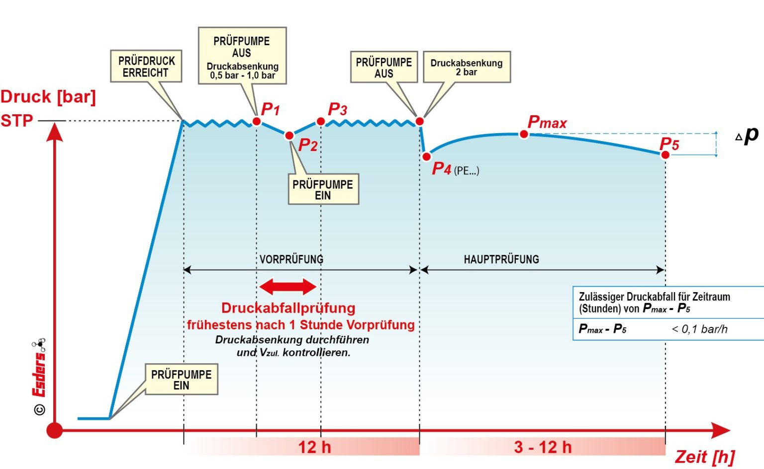 Basisprincipes Van Waterdrukbeproevingen – Drukverliesmethode Volgens W ...