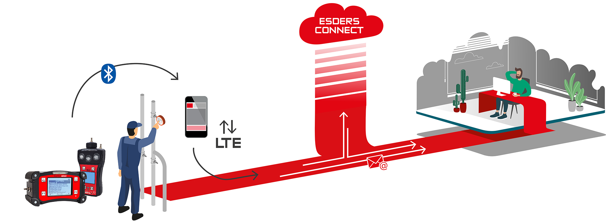 Meten Aan Gasinstallaties Met GasTest Delta3 En Esders Connect - Esders ...